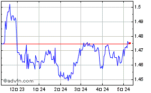 ユーロ - カナダドル FX過去チャート